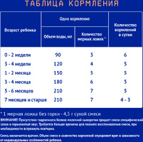 Смесь сухая Nutrilak Premium (Нутрилак Премиум) Гастро Пеп специализированая, 350 г